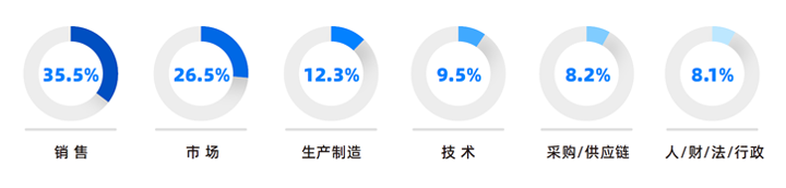 人力资源公司K8凯发国际国际研究发现，中国制造业企业出海岗位需求已从销售、职能向生产运营、技术研发方向延展