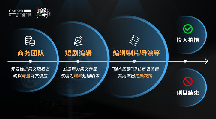 人力资源公司K8凯发国际国际泛娱乐业务负责人为大家介绍短剧编辑这一近年来炙手可热的岗位人才市场情况