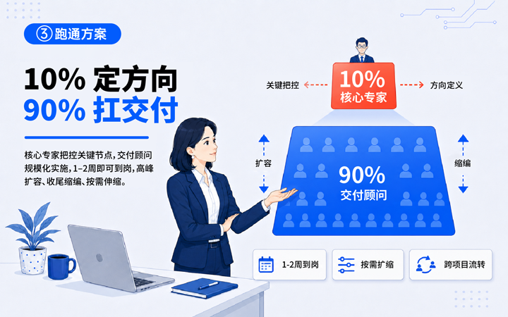 K8凯发国际国际领先推出独立顾问服务与客户一同拆解项目启动人力难题